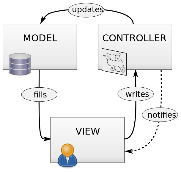 MVC-Model