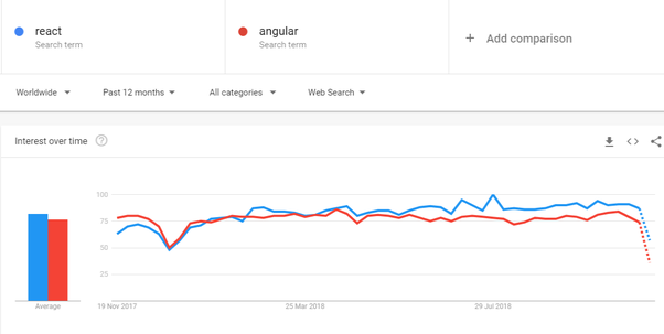 React vs Angular