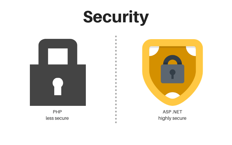 Security-with-ASP.NET-and-PHP