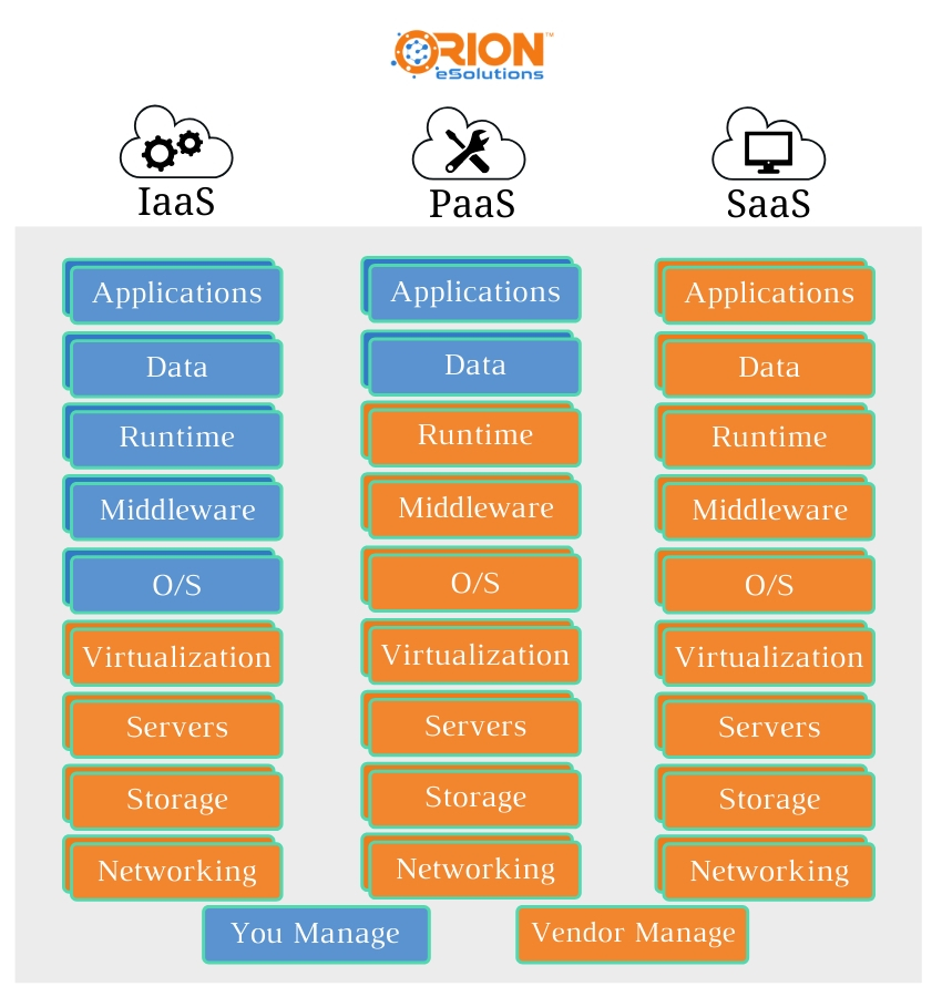 Saas c. IAAS. IAAS paas saas paas пицца. Saas облако. С on premise vs cloud IAAS.