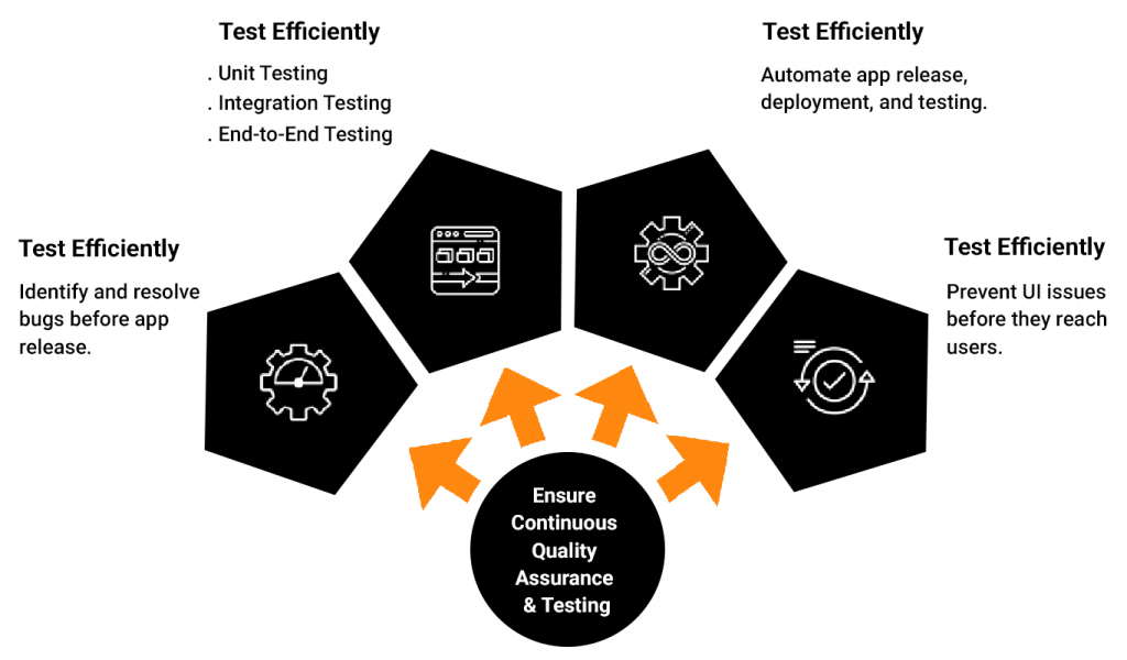 ensure continuous quality assurance and testing