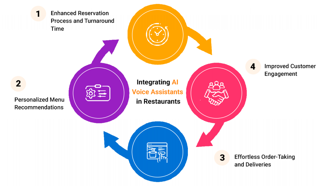 Integrating AI Voice Assistants in Restaurants
