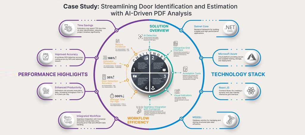 Streamlining Door Identification